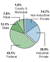 Pie Chart of Forest Landowners in Washington State